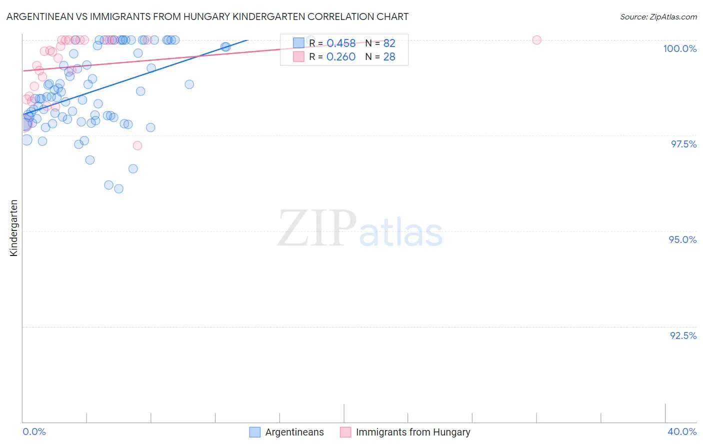 Argentinean vs Immigrants from Hungary Kindergarten