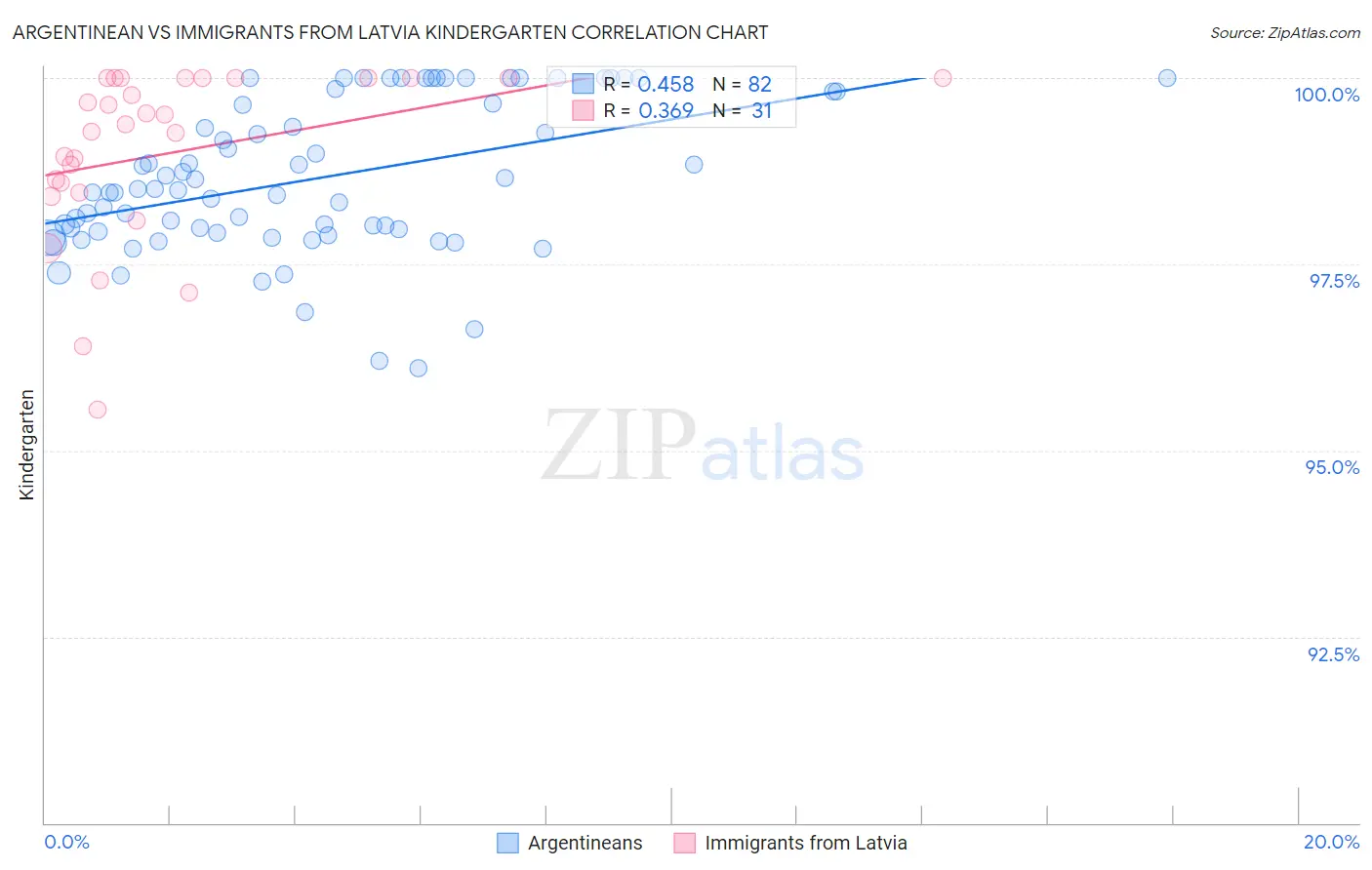 Argentinean vs Immigrants from Latvia Kindergarten