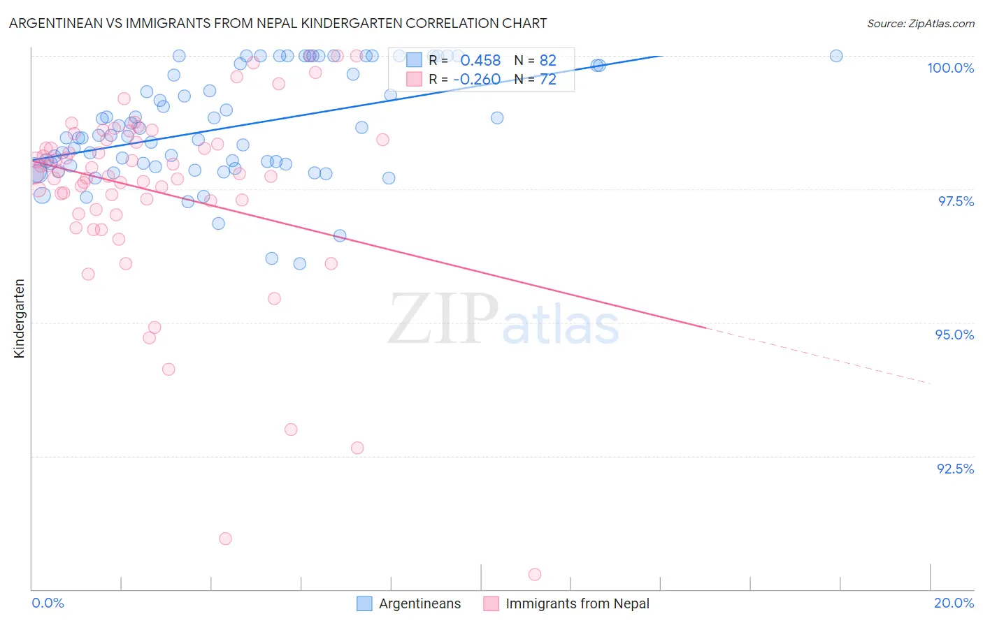 Argentinean vs Immigrants from Nepal Kindergarten