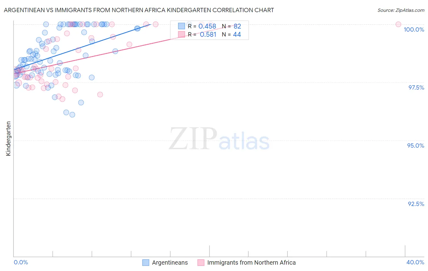 Argentinean vs Immigrants from Northern Africa Kindergarten