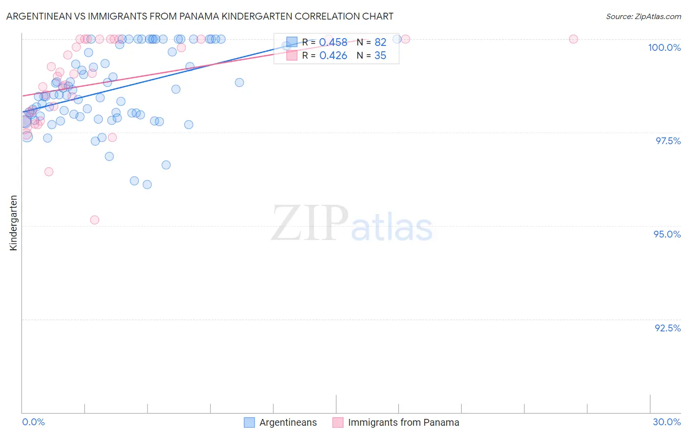 Argentinean vs Immigrants from Panama Kindergarten