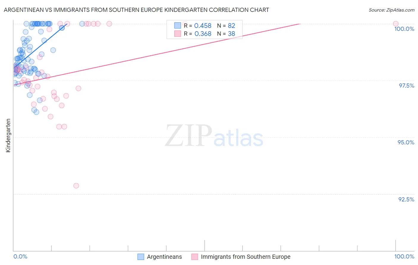 Argentinean vs Immigrants from Southern Europe Kindergarten