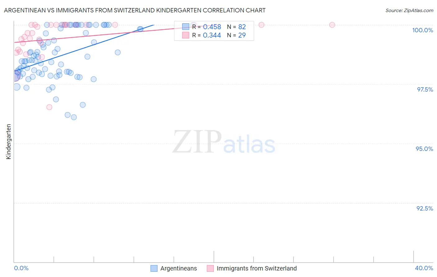 Argentinean vs Immigrants from Switzerland Kindergarten