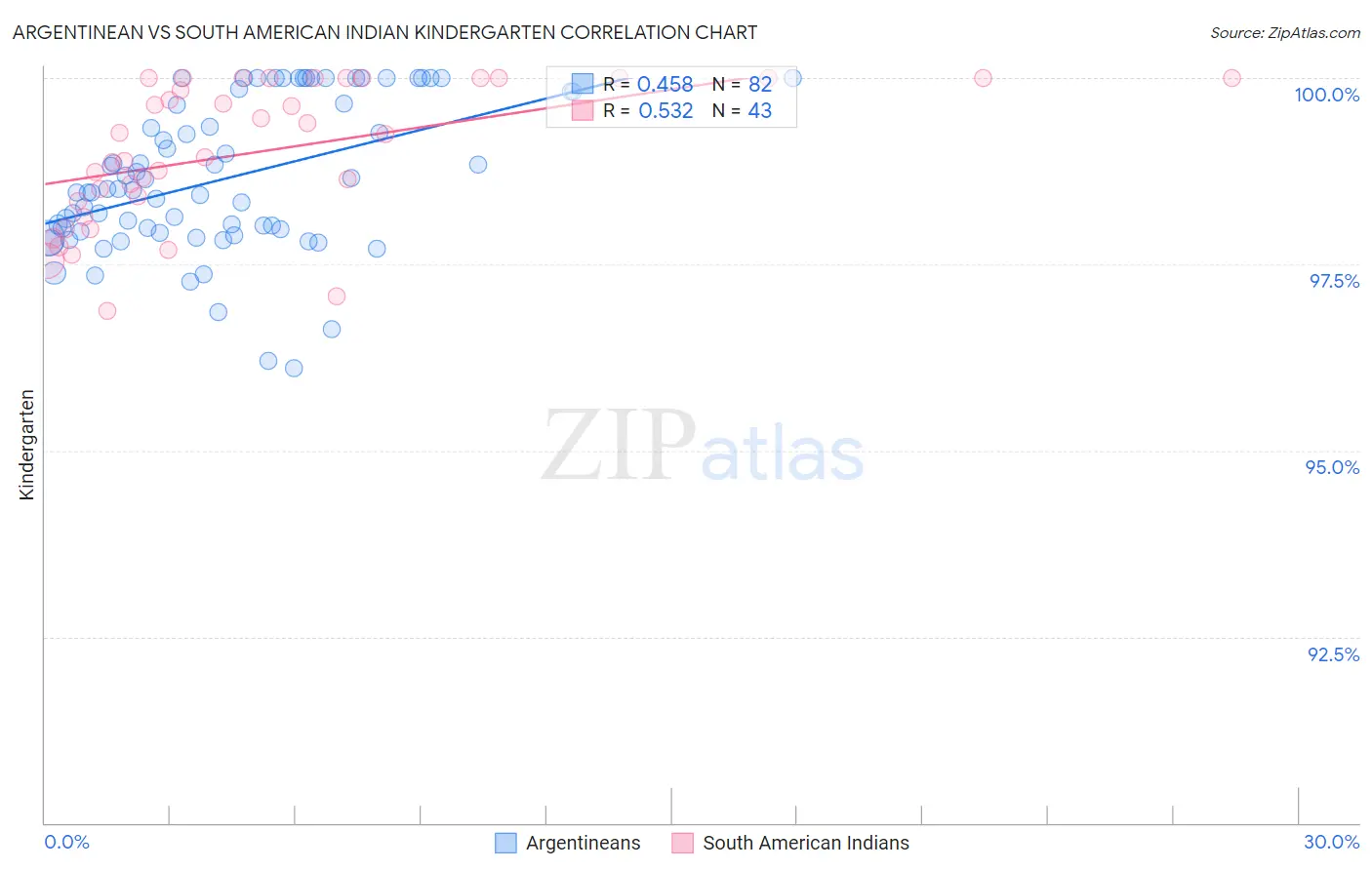 Argentinean vs South American Indian Kindergarten