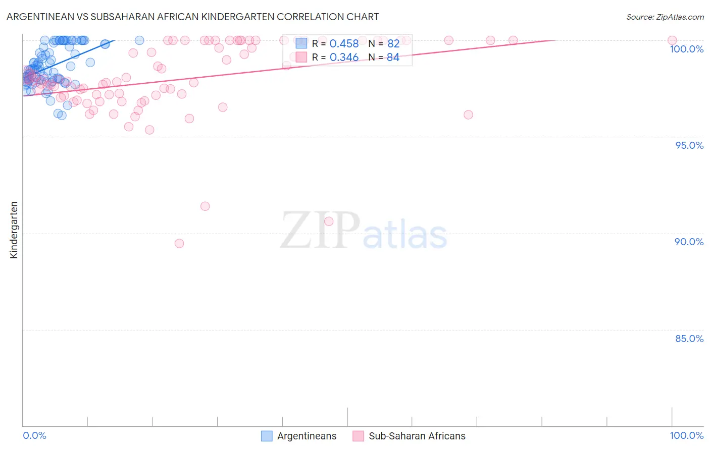 Argentinean vs Subsaharan African Kindergarten