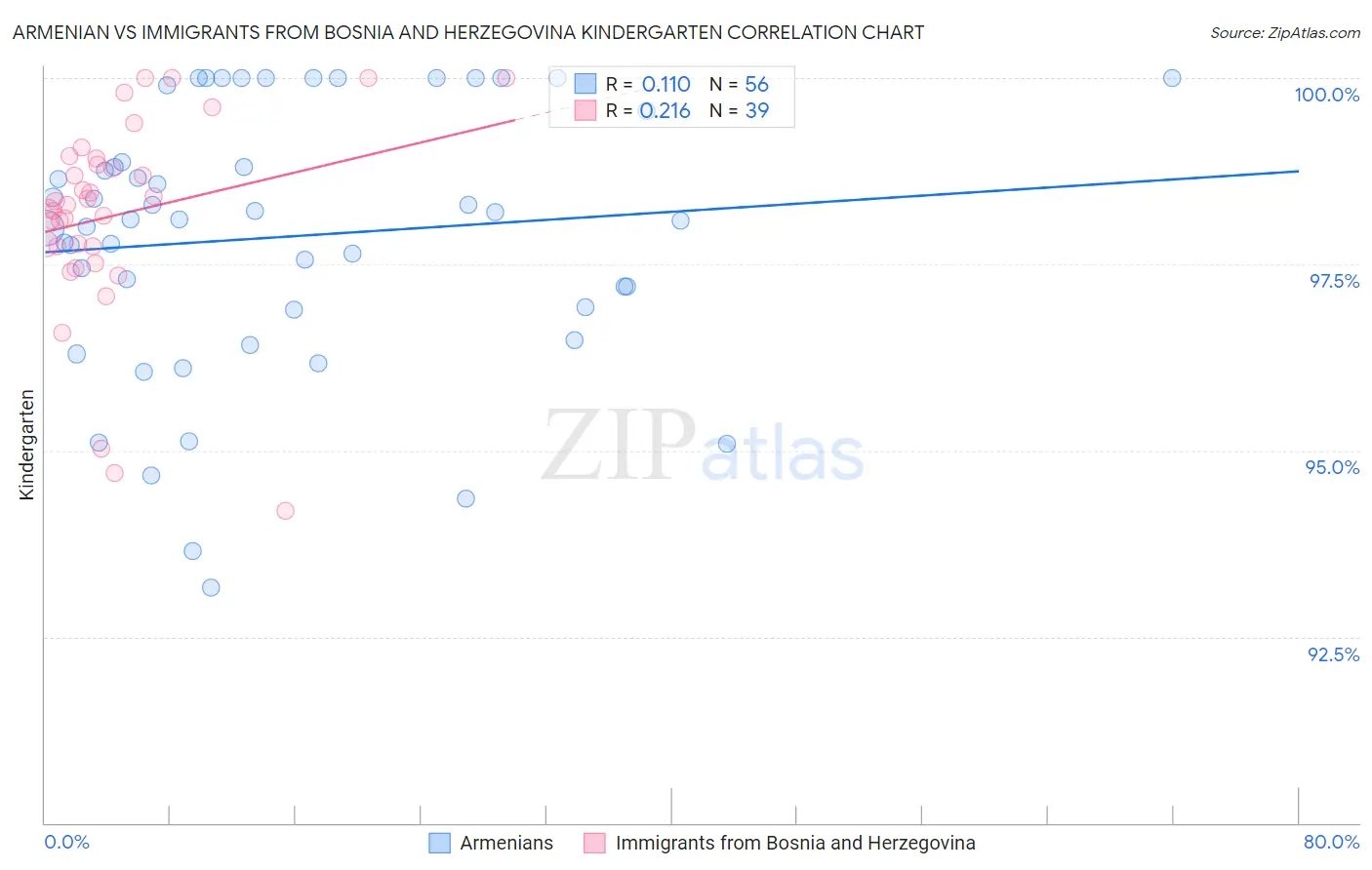 Armenian vs Immigrants from Bosnia and Herzegovina Kindergarten