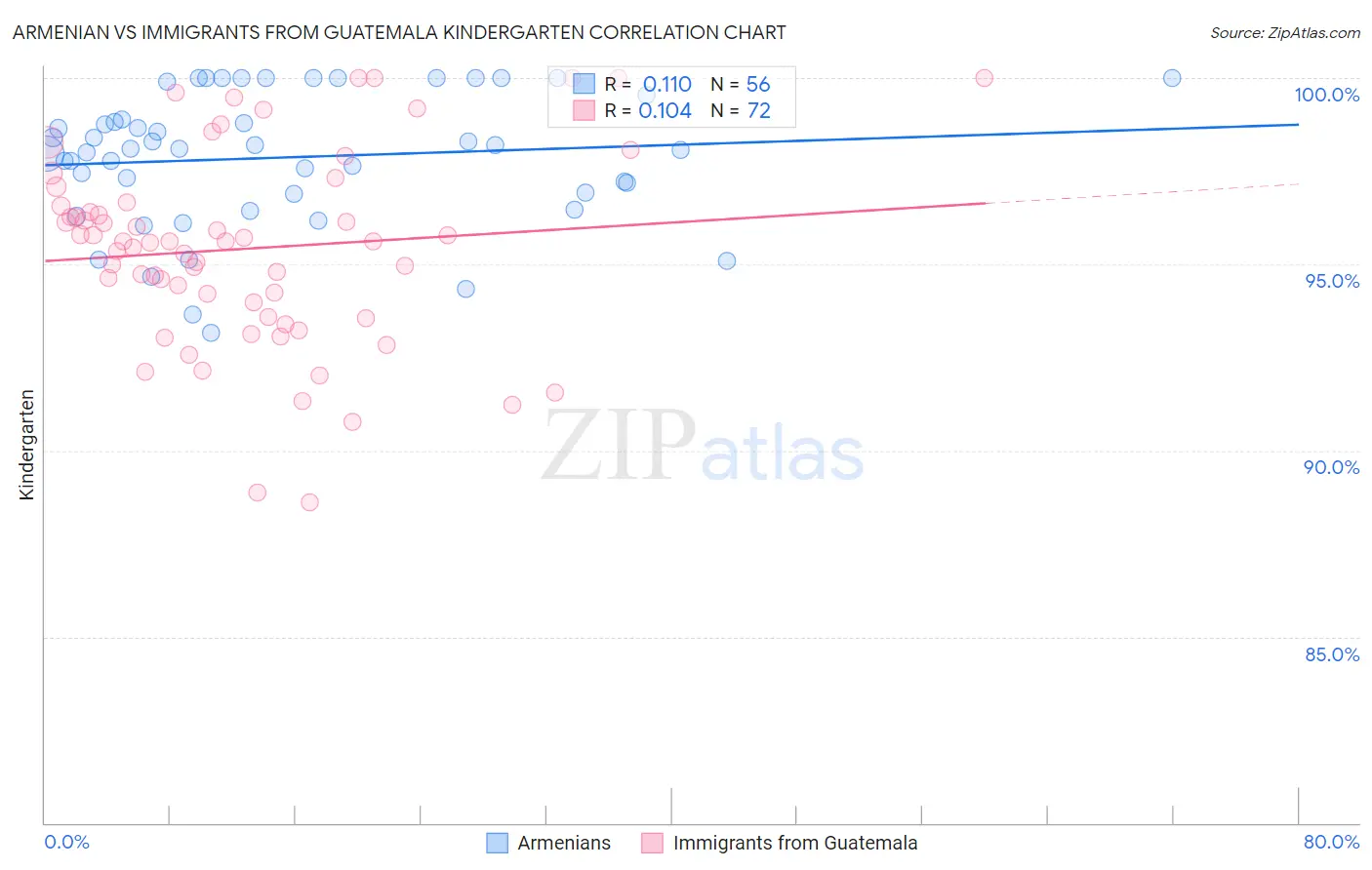 Armenian vs Immigrants from Guatemala Kindergarten