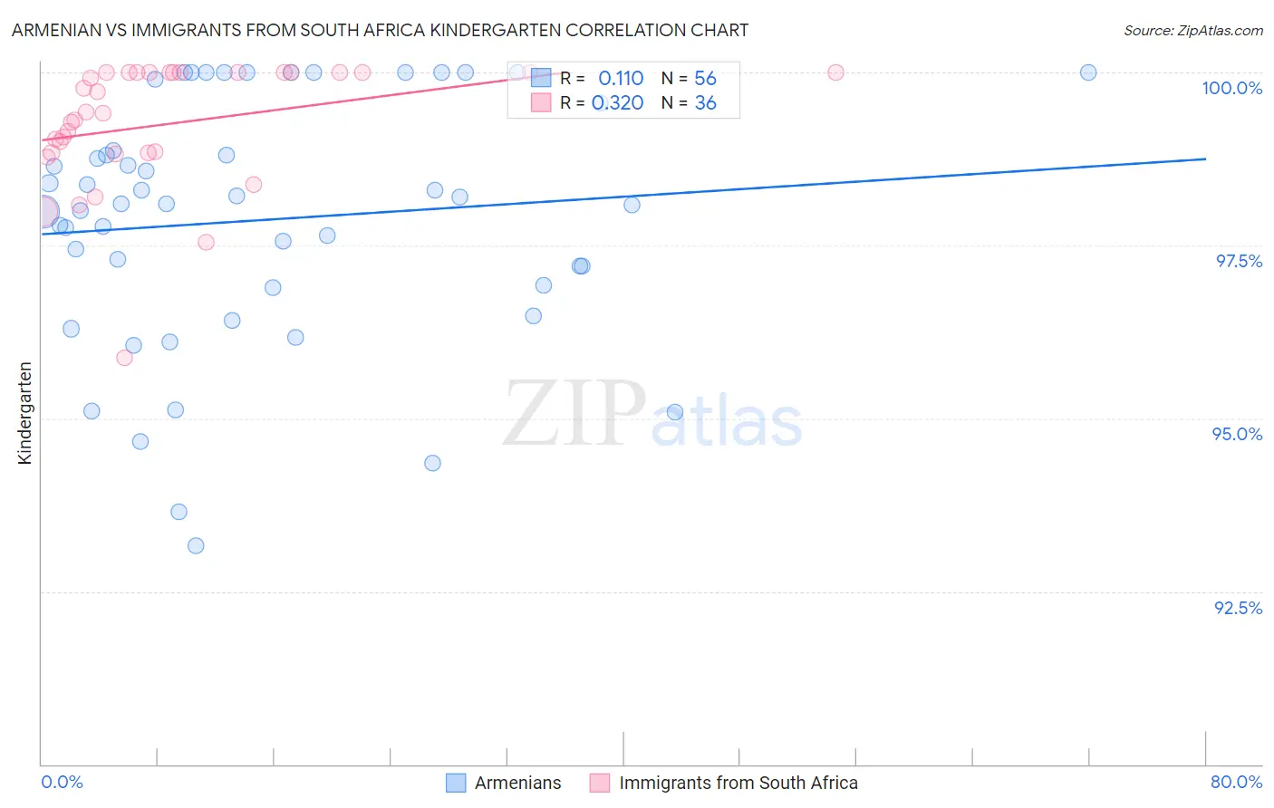 Armenian vs Immigrants from South Africa Kindergarten