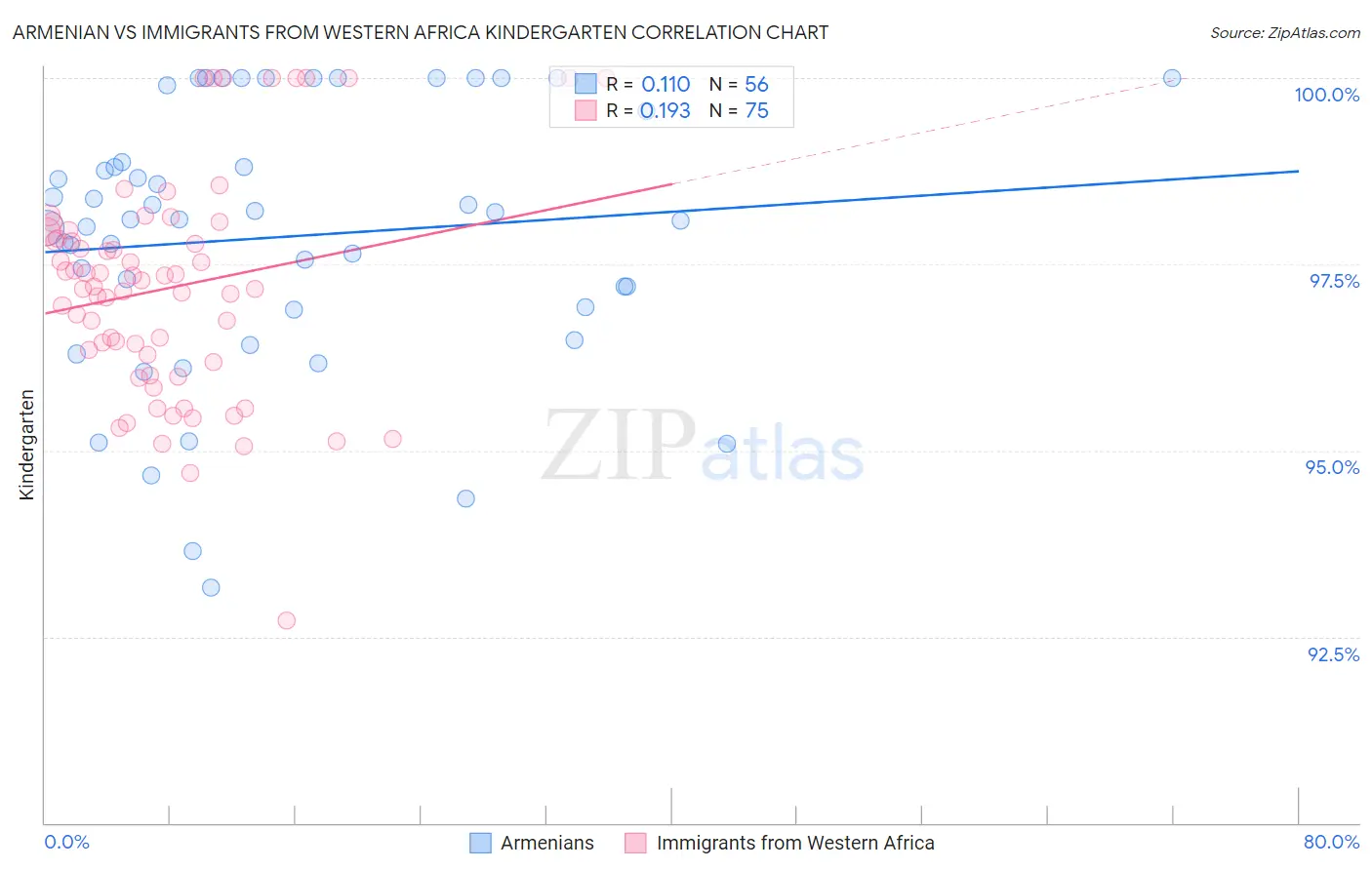 Armenian vs Immigrants from Western Africa Kindergarten