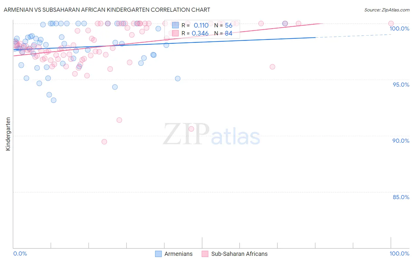 Armenian vs Subsaharan African Kindergarten