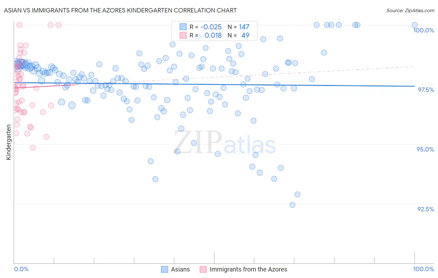 Asian vs Immigrants from the Azores Kindergarten