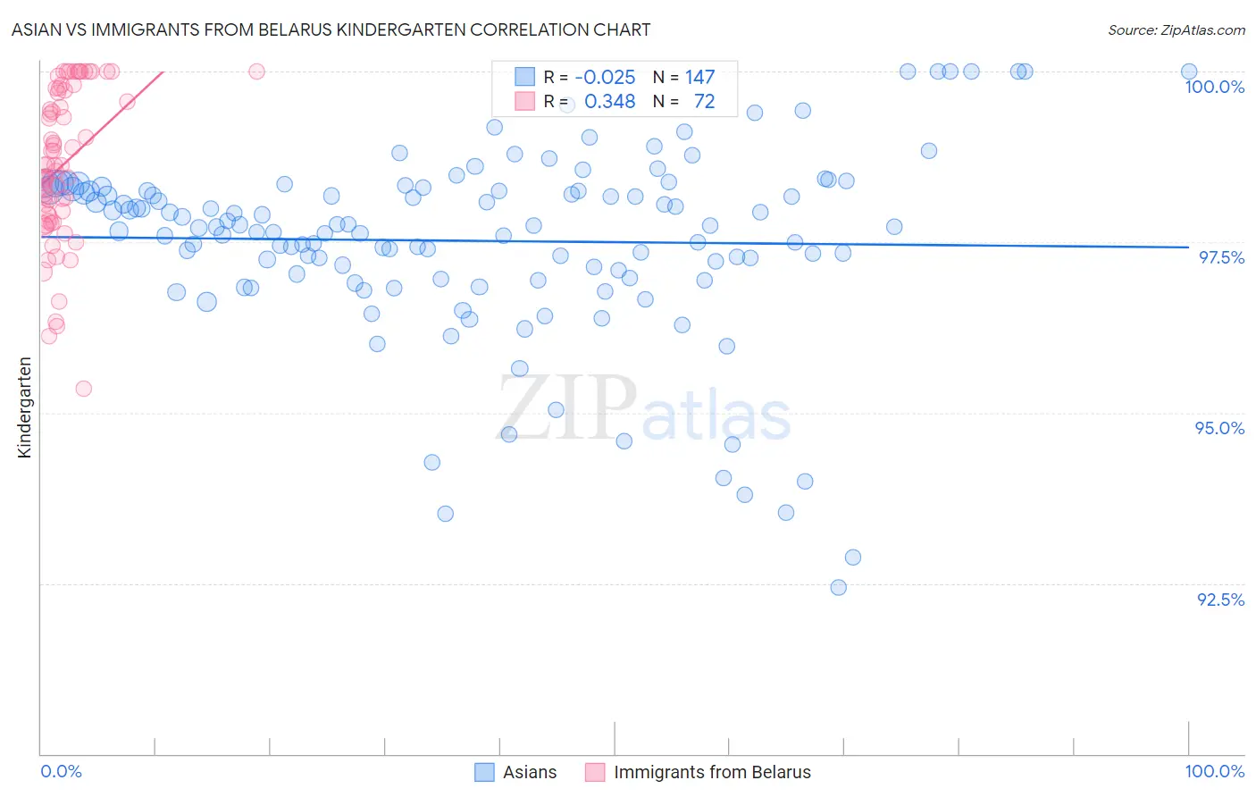 Asian vs Immigrants from Belarus Kindergarten