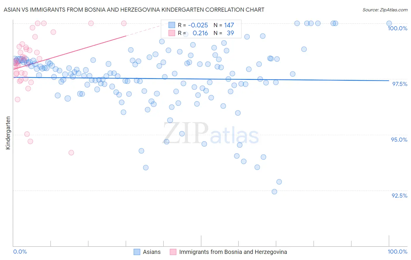 Asian vs Immigrants from Bosnia and Herzegovina Kindergarten