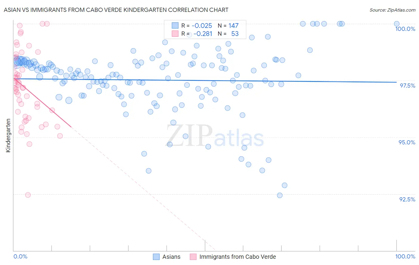 Asian vs Immigrants from Cabo Verde Kindergarten