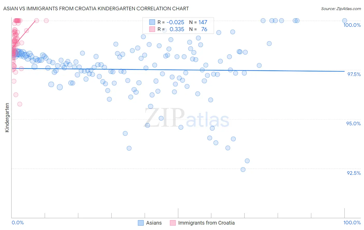 Asian vs Immigrants from Croatia Kindergarten