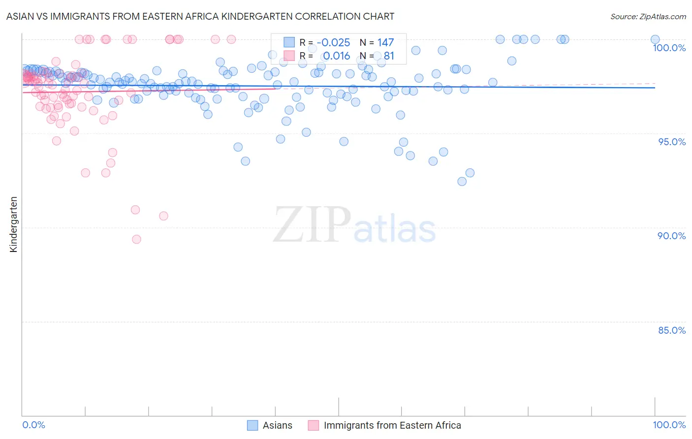 Asian vs Immigrants from Eastern Africa Kindergarten