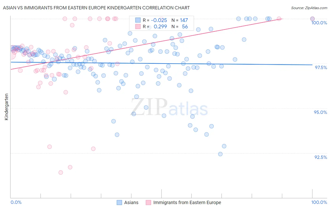 Asian vs Immigrants from Eastern Europe Kindergarten
