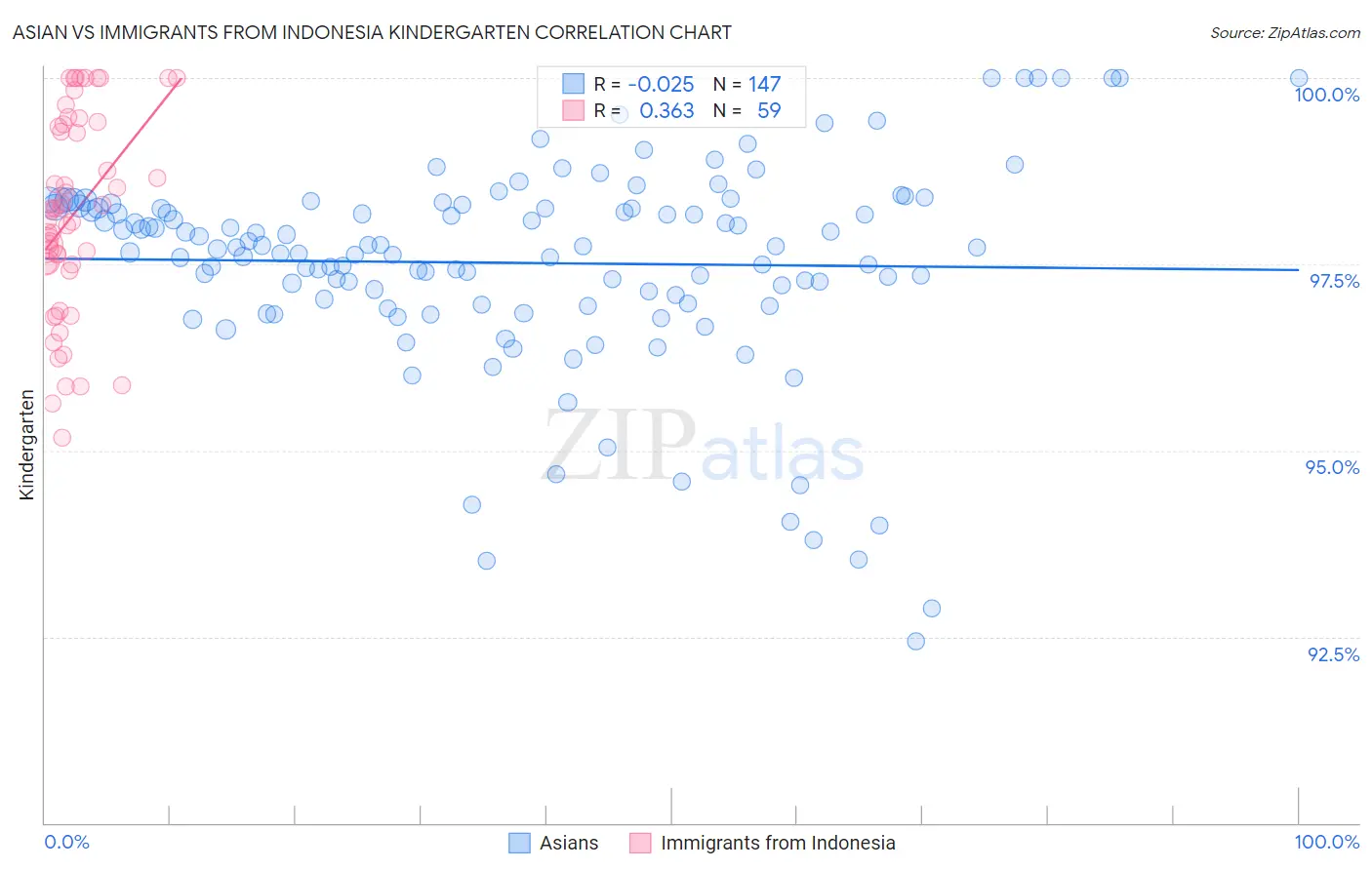 Asian vs Immigrants from Indonesia Kindergarten