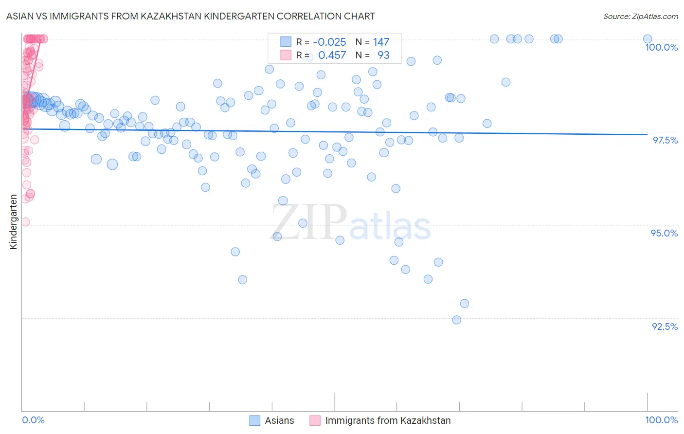 Asian vs Immigrants from Kazakhstan Kindergarten