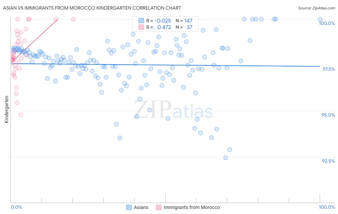 Asian vs Immigrants from Morocco Kindergarten
