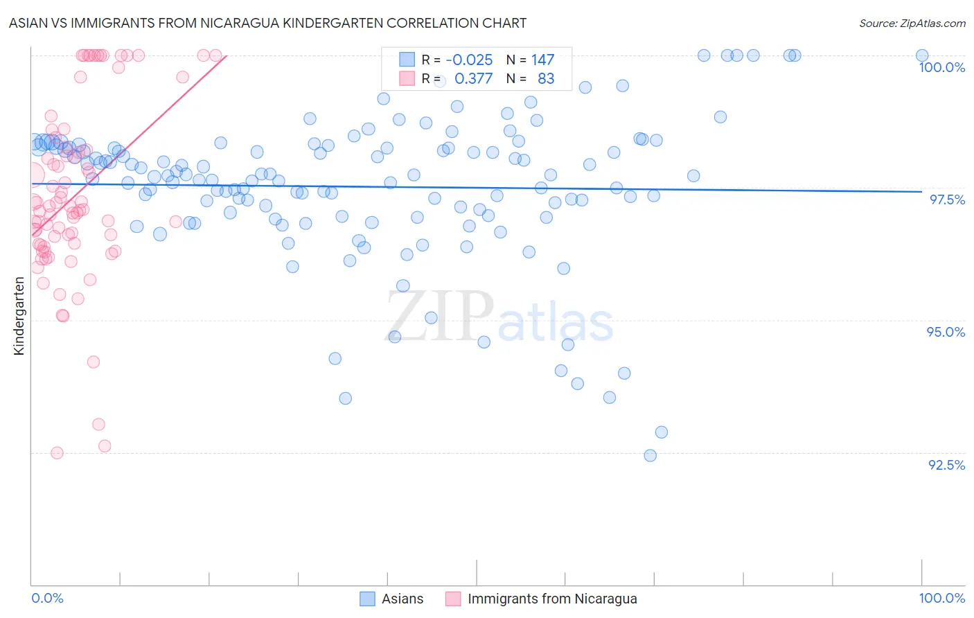 Asian vs Immigrants from Nicaragua Kindergarten