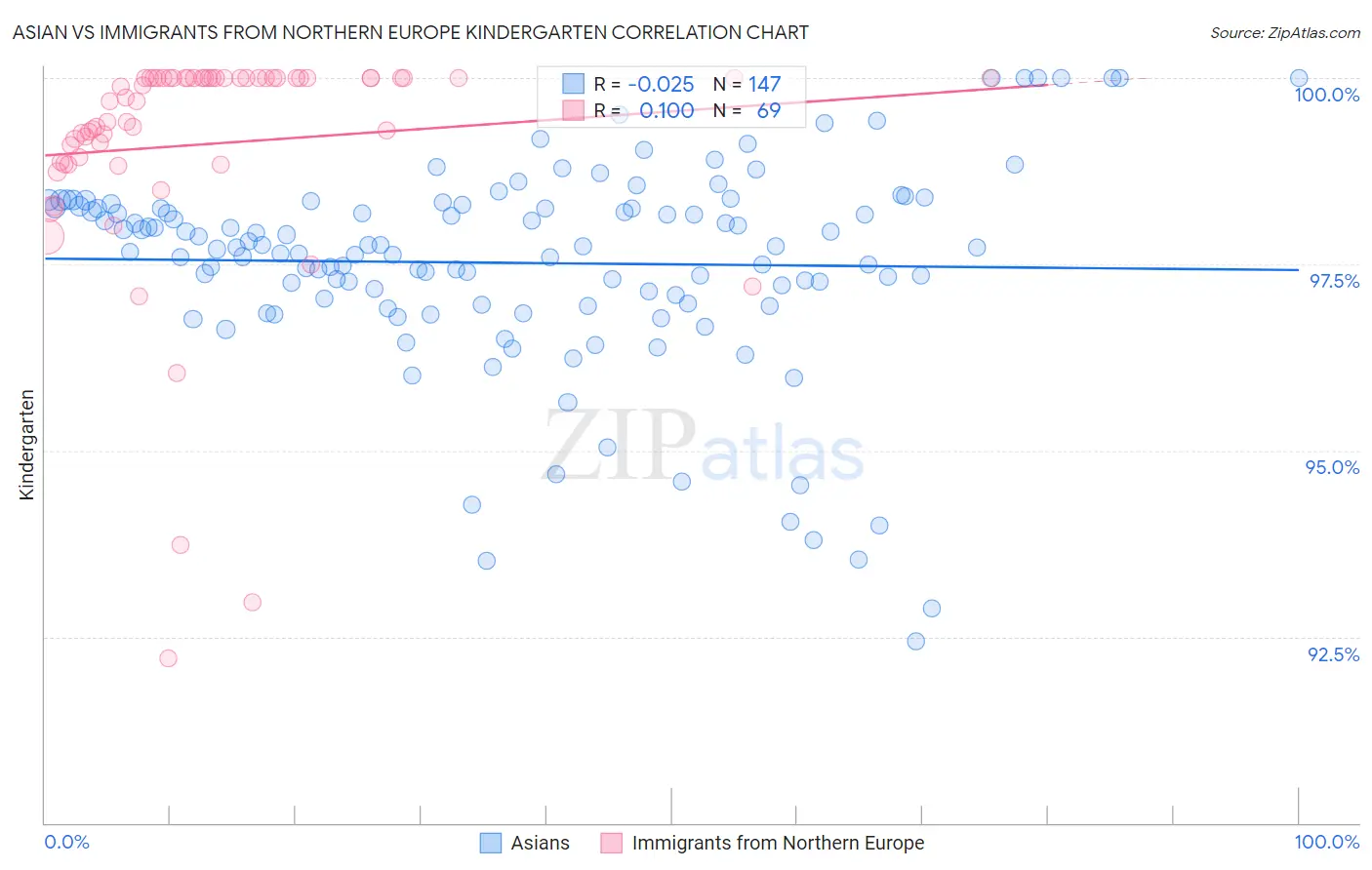 Asian vs Immigrants from Northern Europe Kindergarten