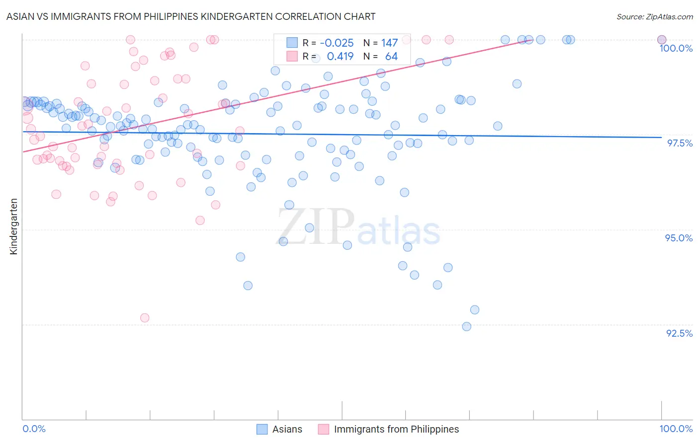 Asian vs Immigrants from Philippines Kindergarten