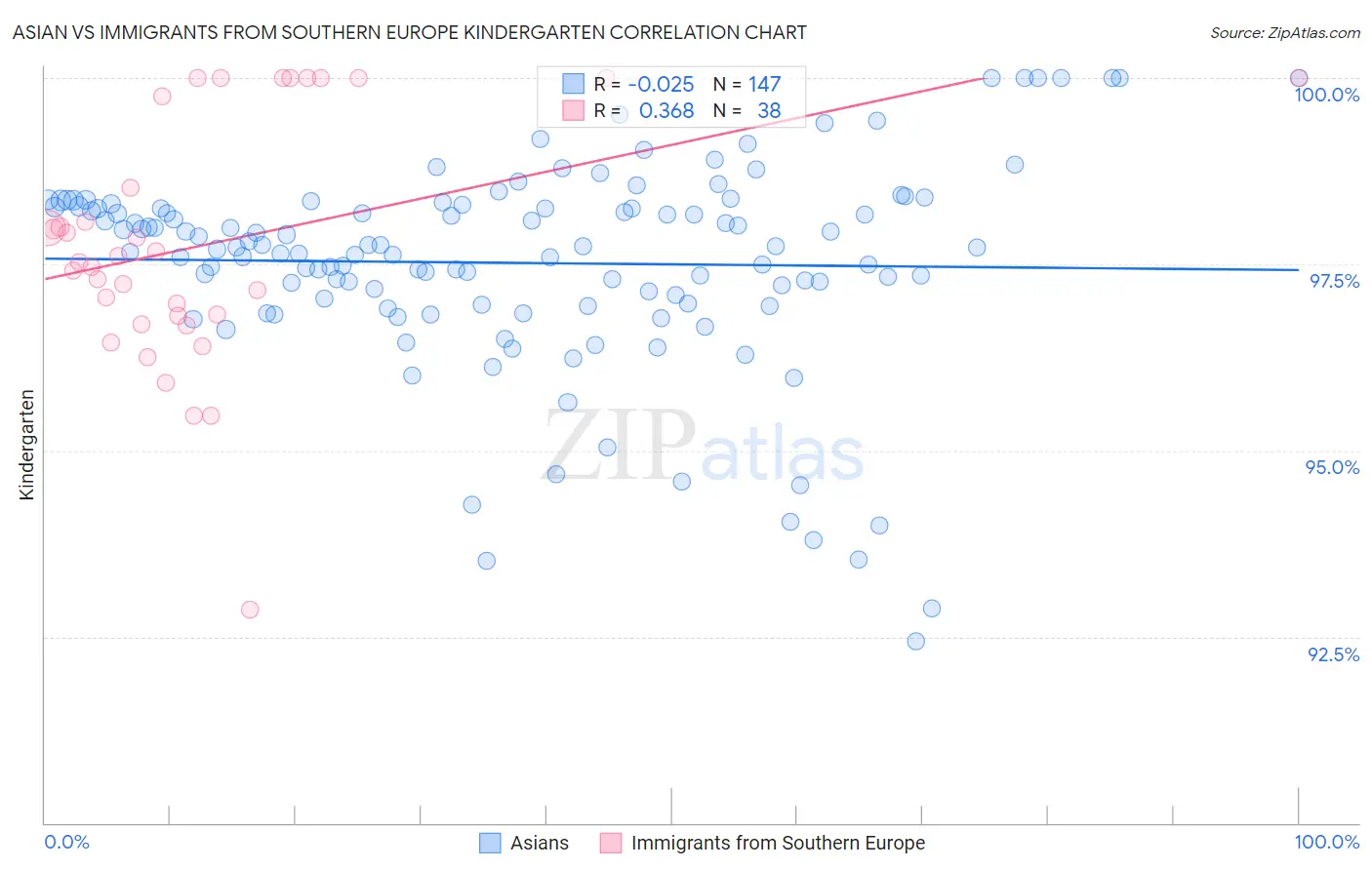 Asian vs Immigrants from Southern Europe Kindergarten