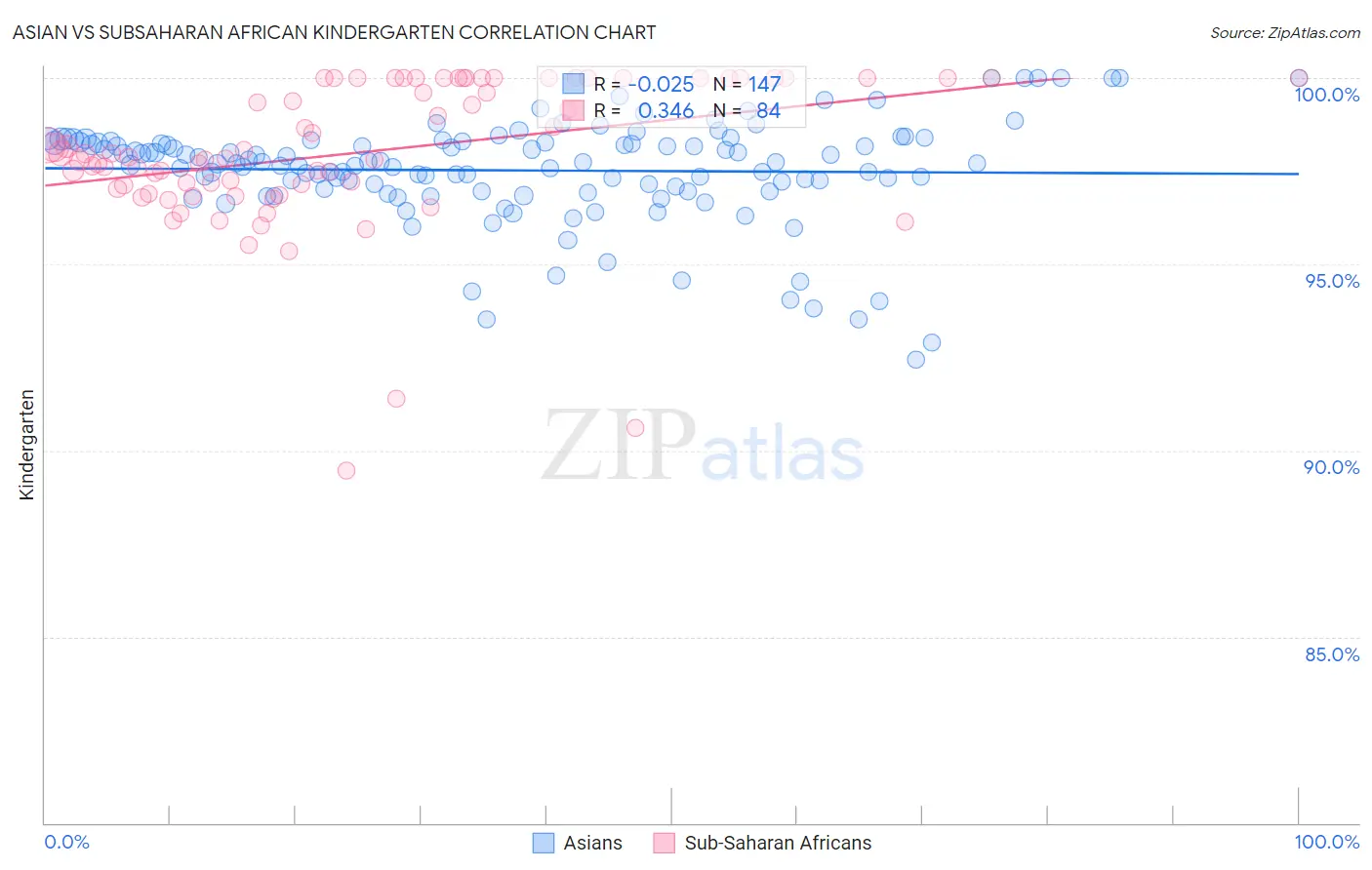 Asian vs Subsaharan African Kindergarten