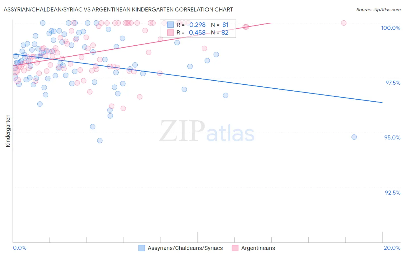 Assyrian/Chaldean/Syriac vs Argentinean Kindergarten