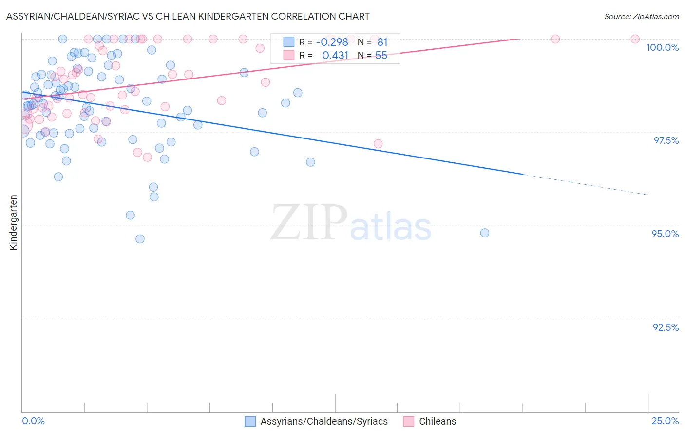 Assyrian/Chaldean/Syriac vs Chilean Kindergarten