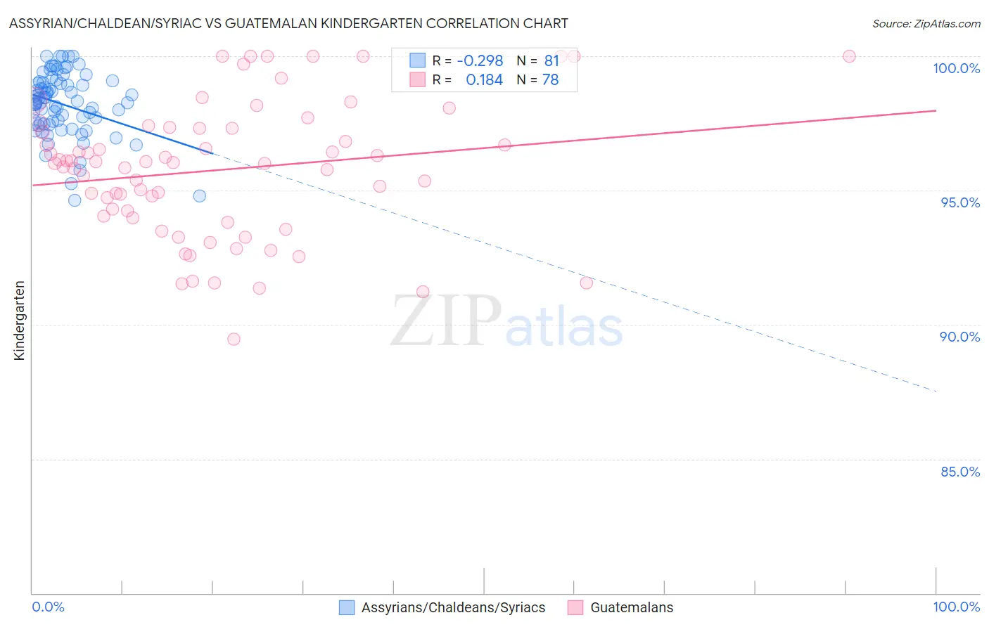 Assyrian/Chaldean/Syriac vs Guatemalan Kindergarten