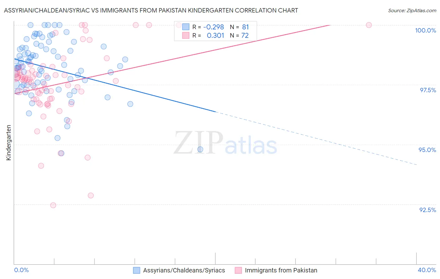 Assyrian/Chaldean/Syriac vs Immigrants from Pakistan Kindergarten