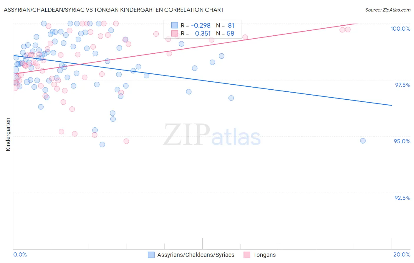 Assyrian/Chaldean/Syriac vs Tongan Kindergarten