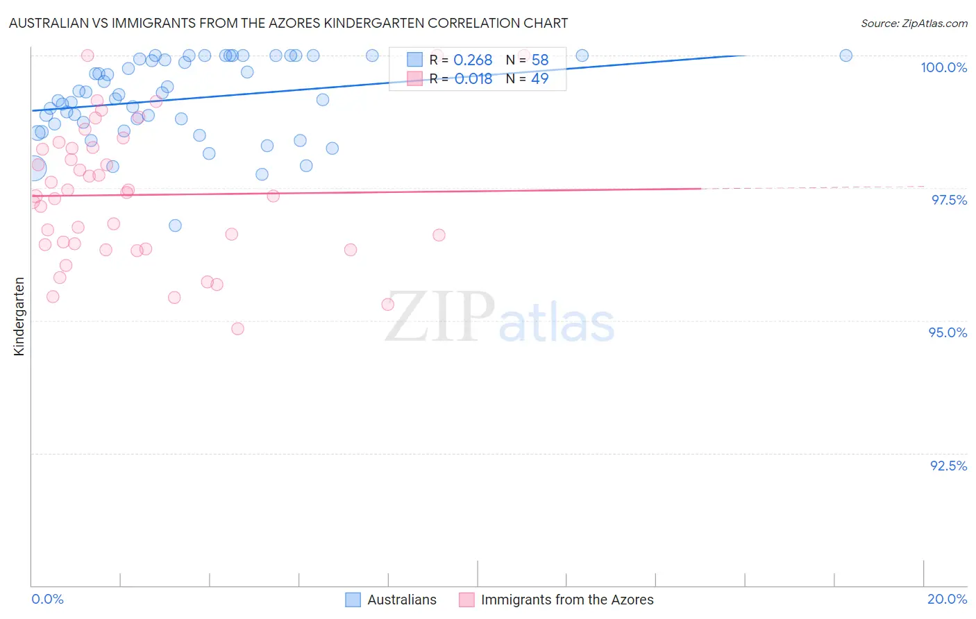 Australian vs Immigrants from the Azores Kindergarten