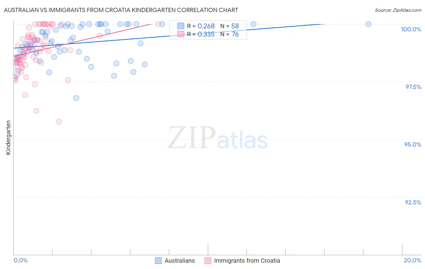 Australian vs Immigrants from Croatia Kindergarten