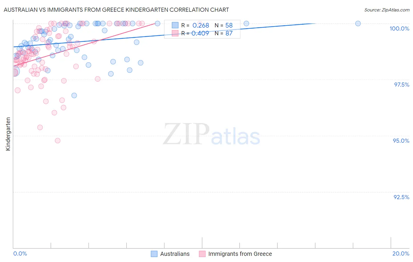 Australian vs Immigrants from Greece Kindergarten