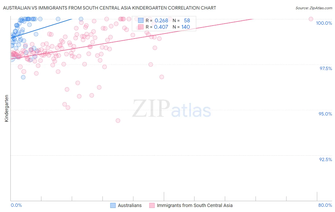 Australian vs Immigrants from South Central Asia Kindergarten