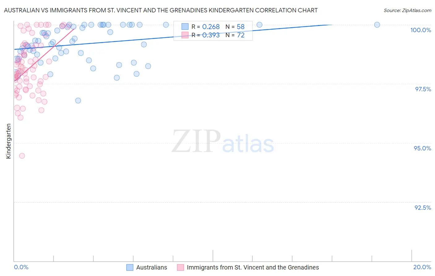 Australian vs Immigrants from St. Vincent and the Grenadines Kindergarten