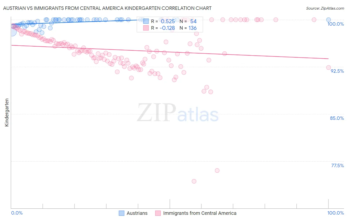 Austrian vs Immigrants from Central America Kindergarten