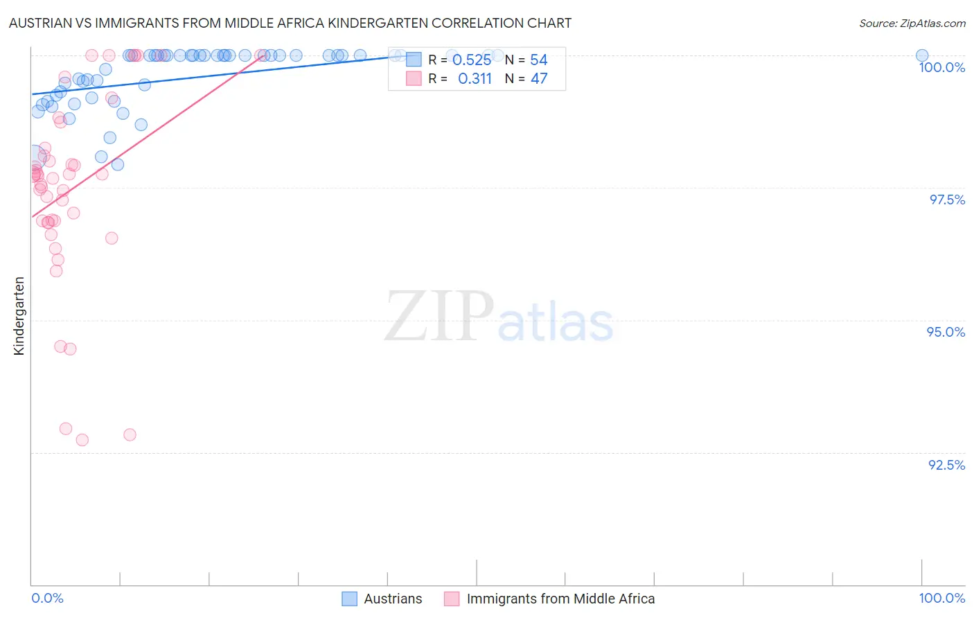 Austrian vs Immigrants from Middle Africa Kindergarten