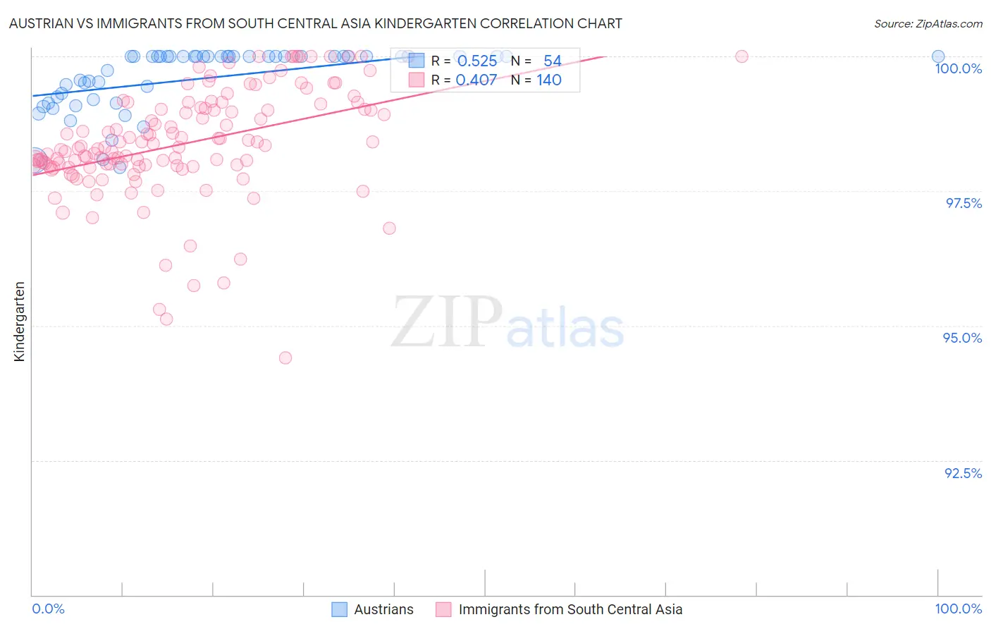 Austrian vs Immigrants from South Central Asia Kindergarten