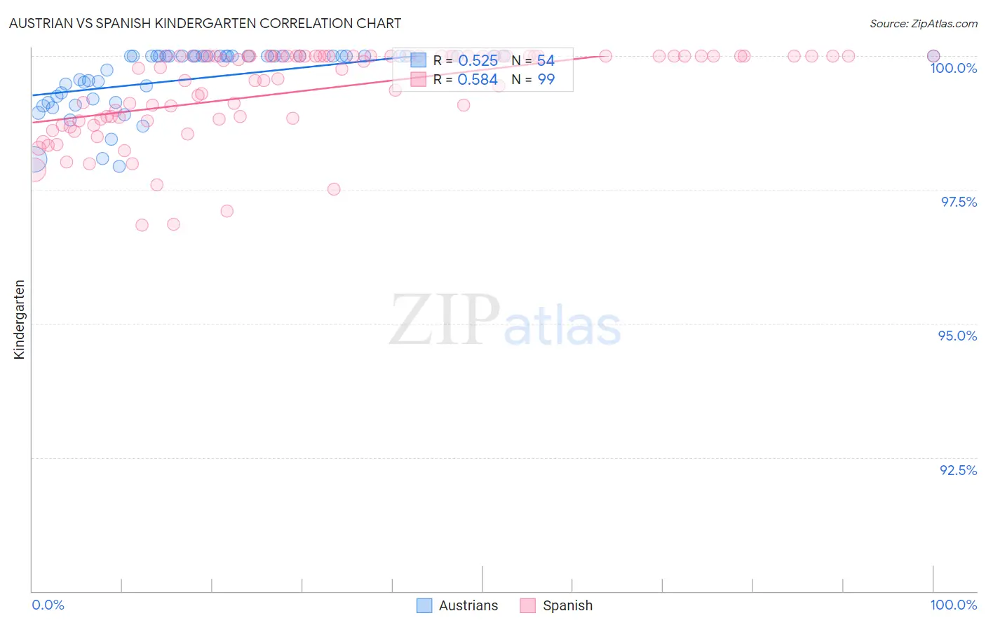 Austrian vs Spanish Kindergarten