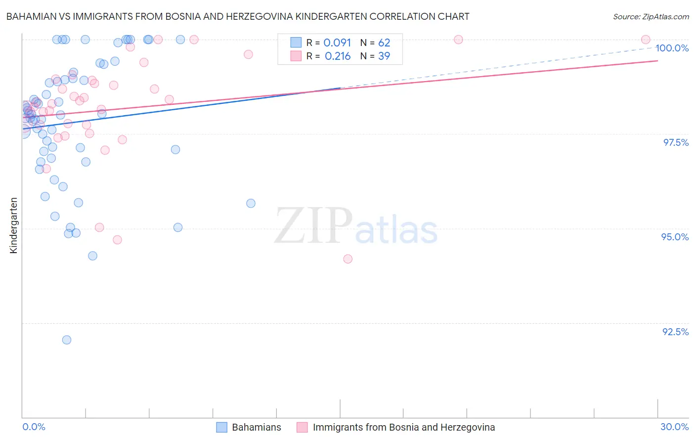 Bahamian vs Immigrants from Bosnia and Herzegovina Kindergarten