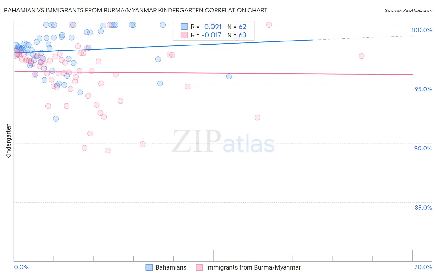 Bahamian vs Immigrants from Burma/Myanmar Kindergarten