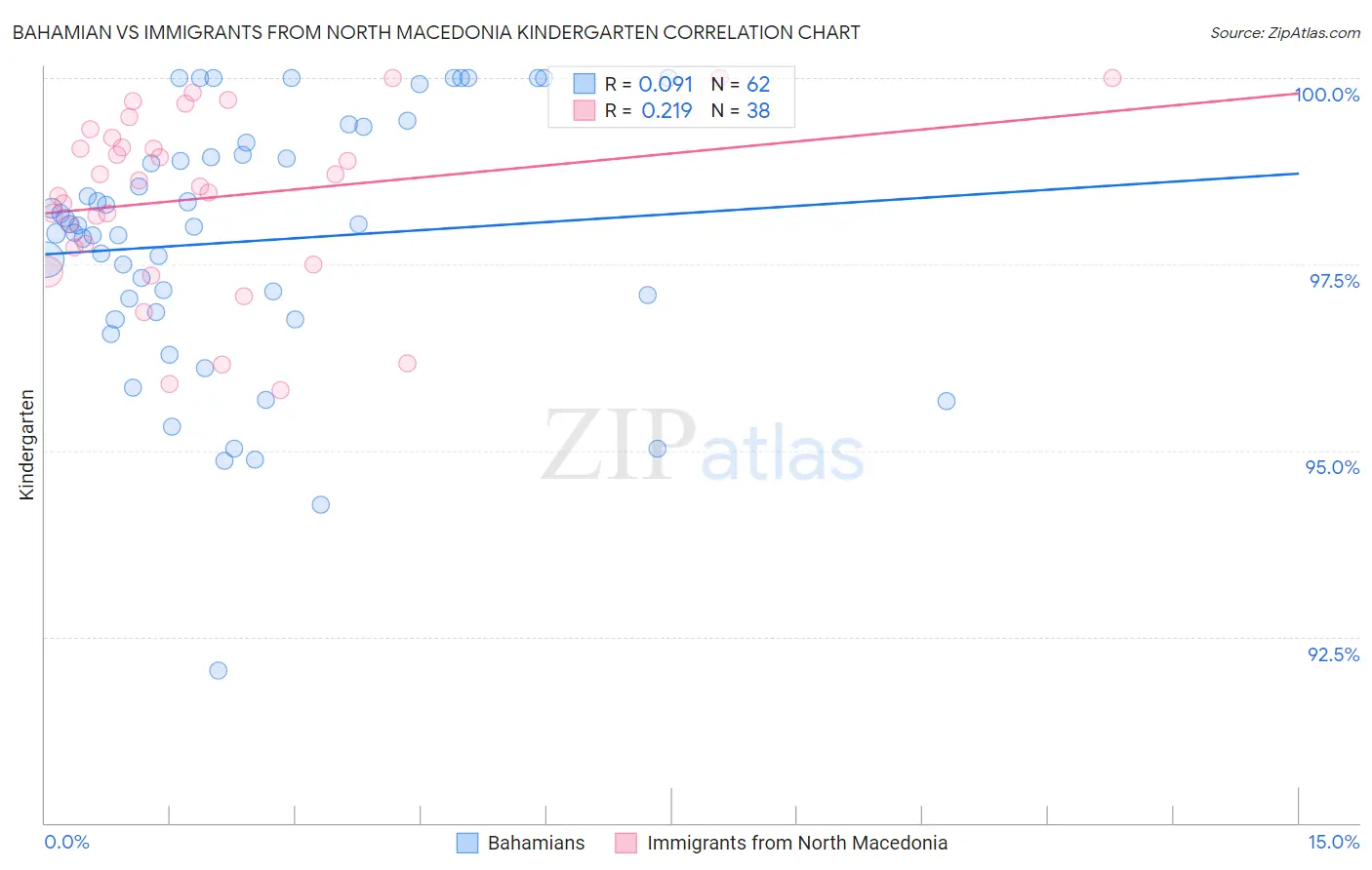 Bahamian vs Immigrants from North Macedonia Kindergarten