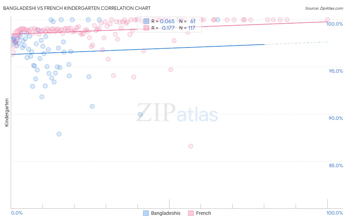 Bangladeshi vs French Kindergarten