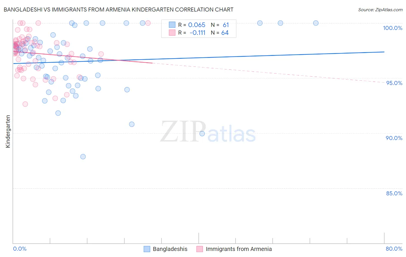 Bangladeshi vs Immigrants from Armenia Kindergarten