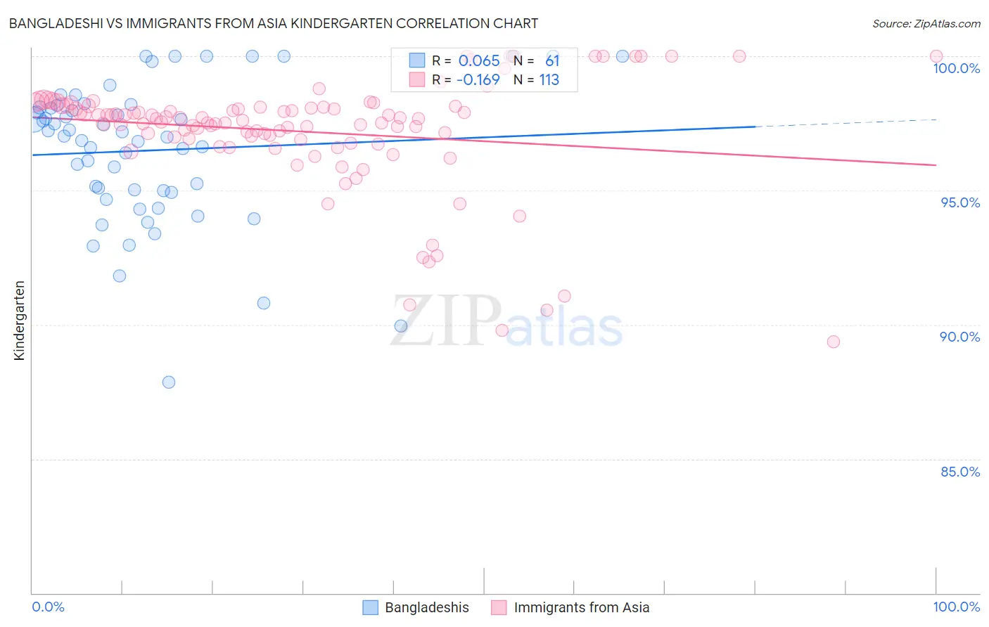 Bangladeshi vs Immigrants from Asia Kindergarten