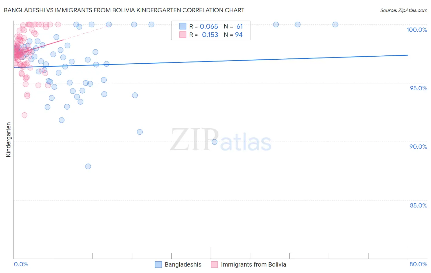 Bangladeshi vs Immigrants from Bolivia Kindergarten